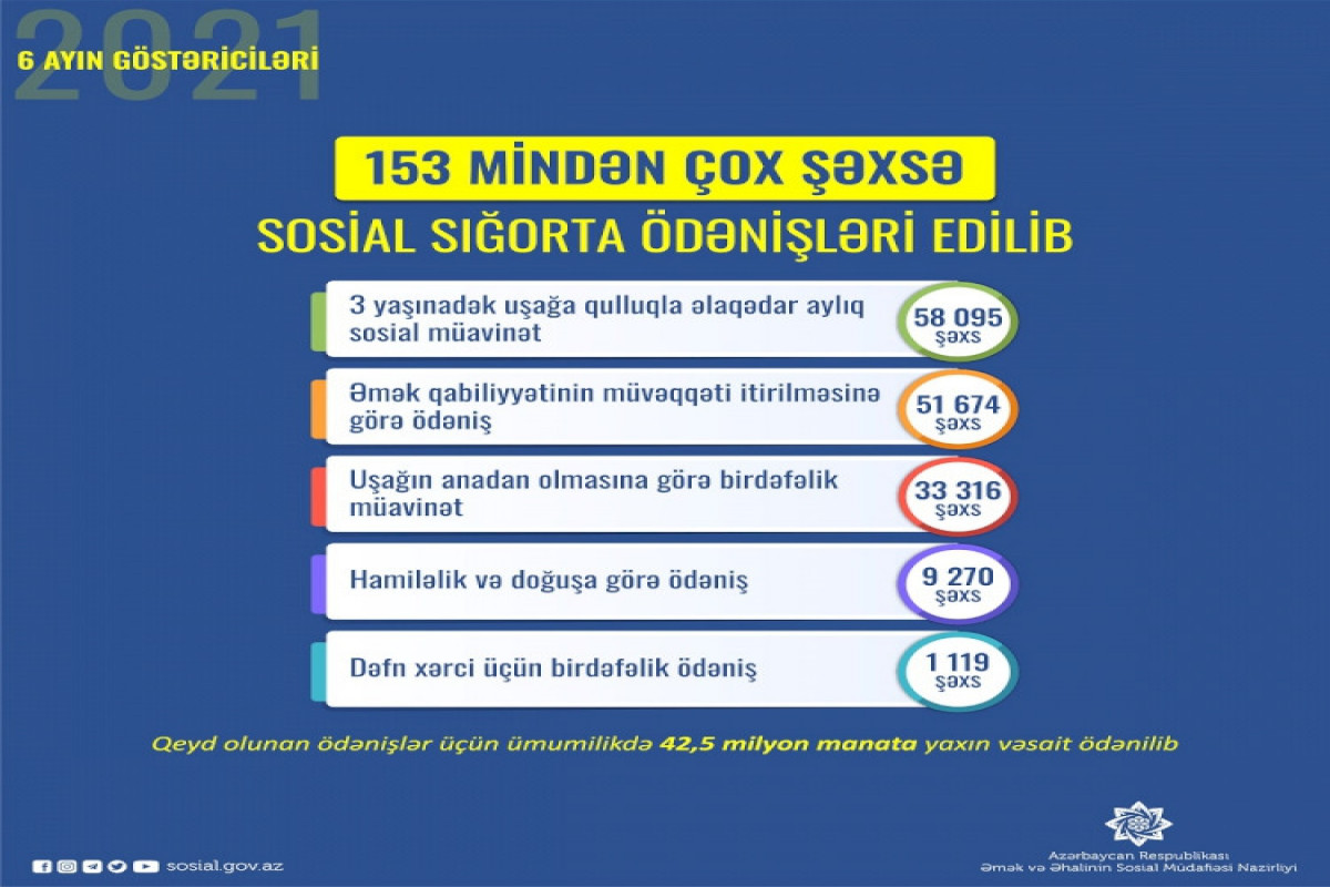Son 6 ayda DSMF tərəfindən sosial sığorta ödənişləri edilən 