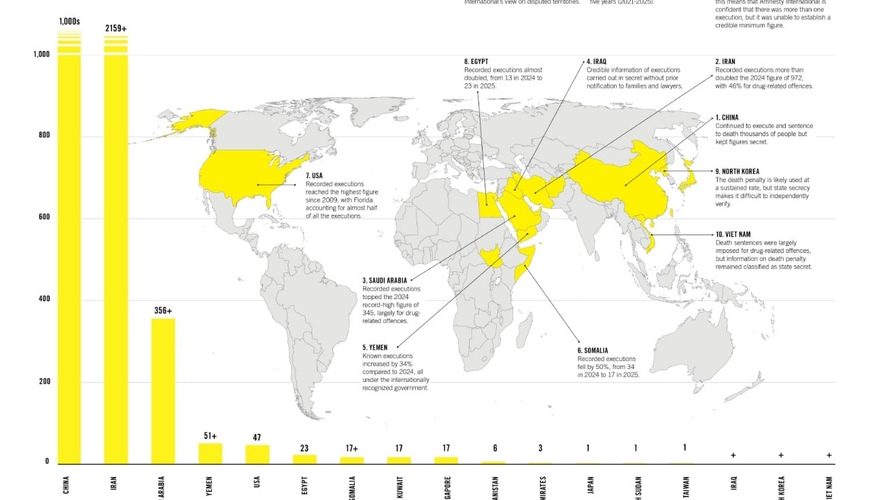"Amnesty International" şok hesabat yaydı-Edamların 80 faizi tək bir ölkənin payına düşür