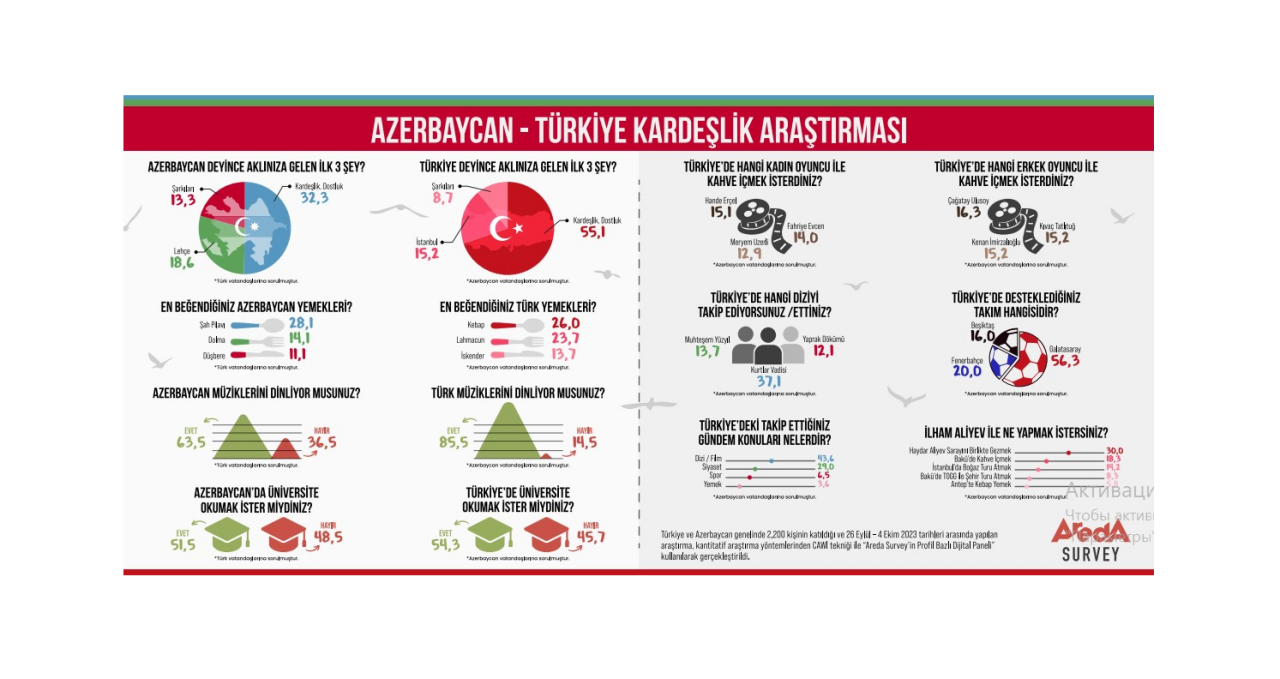 Azərbaycanda Türkiyə dedikdə ağıla ilk nə gəlir? - MARAQLI SORĞU